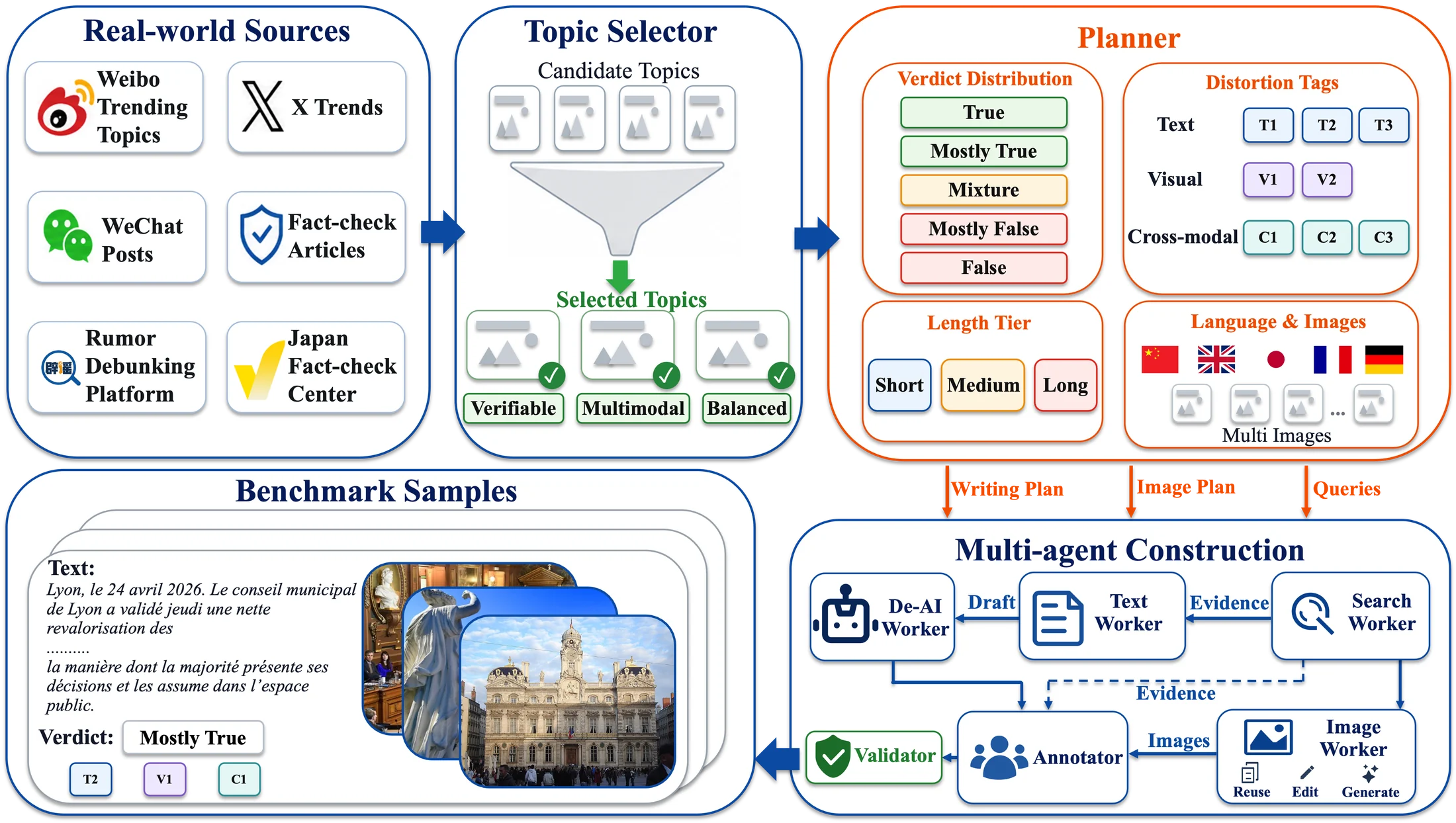 ReMMDBench construction pipeline
