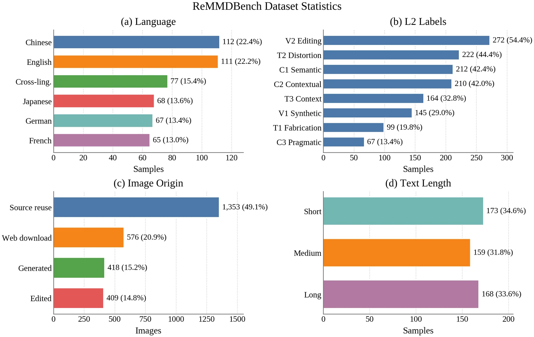 ReMMDBench statistics panels