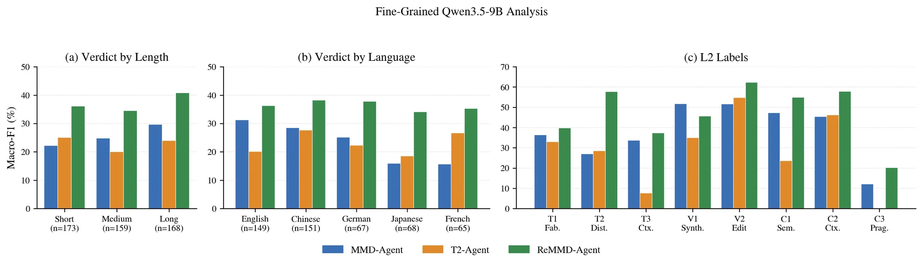 Fine-grained analysis by length, language, and labels